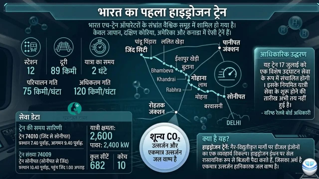 Hydrogen Train : अब सिर्फ पानी की बूंदों से दौड़ेगी ट्रेन! जानिए हाइड्रोजन ट्रेन को